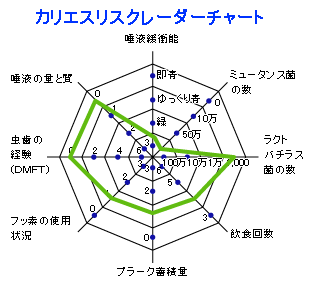 カリエスリスクレーダーチャート