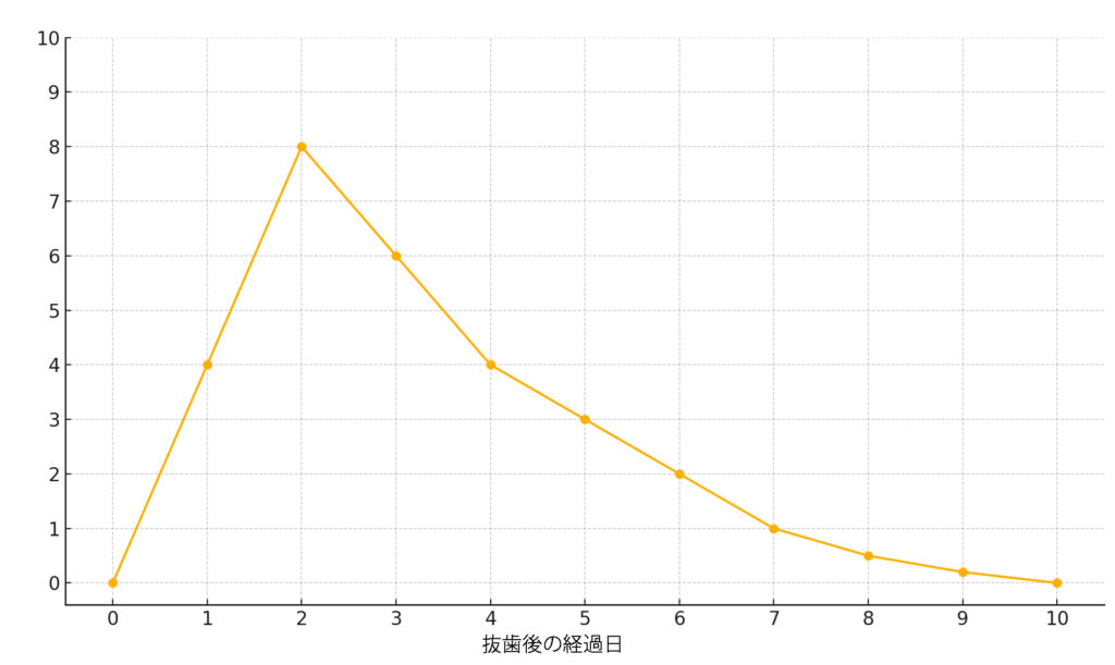 腫れの時期と持続時間