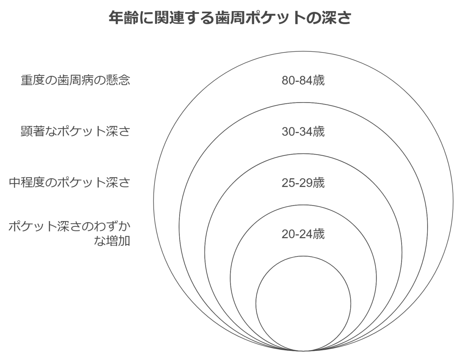 【年代別データ】年齢とともに深まる歯周ポケット|20代〜50代の平均値を徹底解説