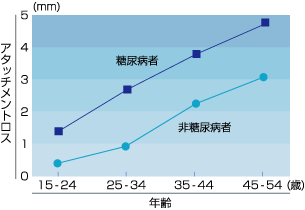 アタッチメントロス
