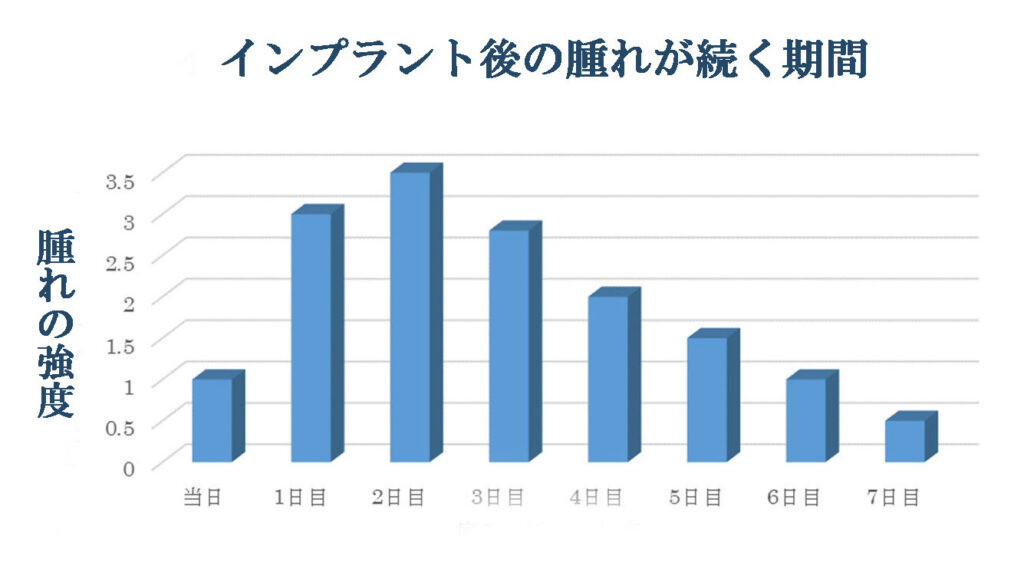 インプラント術後の痛みや腫れのピークとその期間