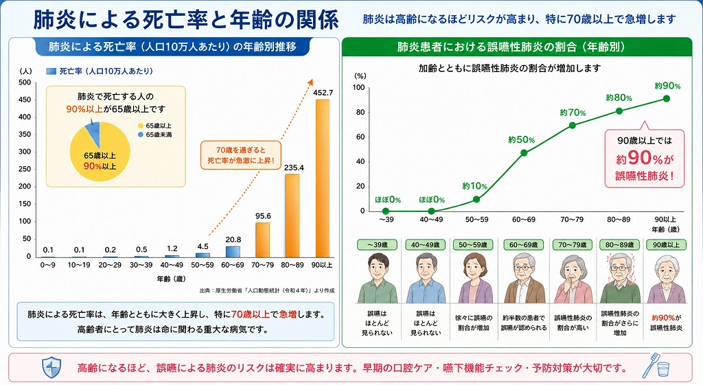 肺炎による死亡率と年齢の関係