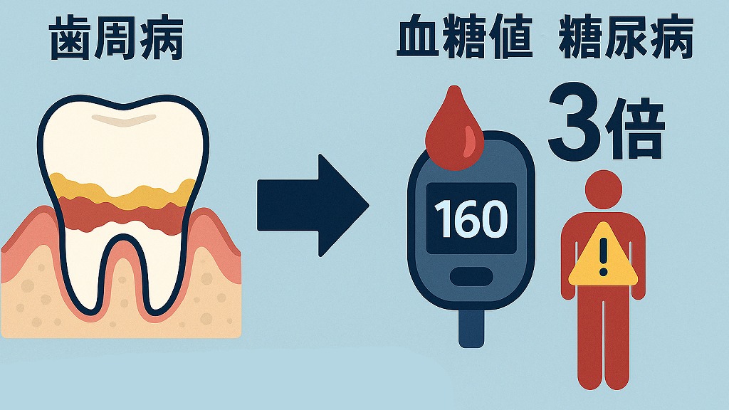 歯周病は糖尿病のサインかも?