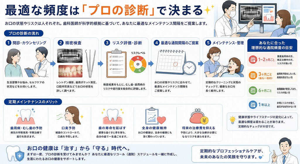 最適な頻度は「プロの診断」で決まる