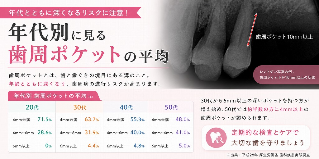 年代別に見る歯周ポケットの平均