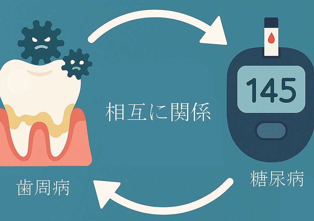 歯周病と糖尿病は相互に関係する