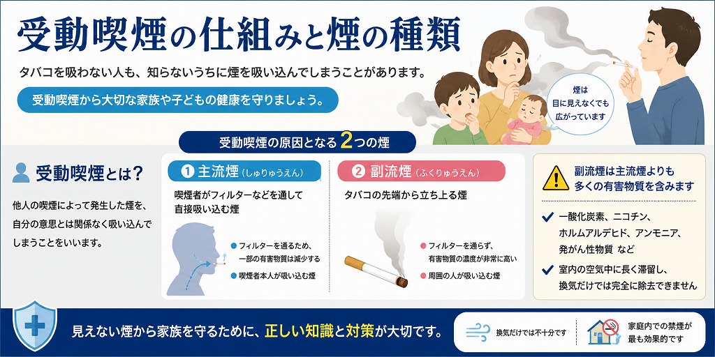 受動喫煙の仕組みと煙の種類