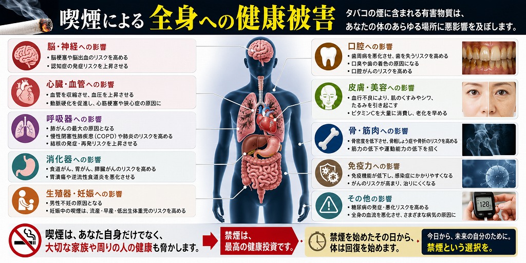 喫煙による全身への健康被害