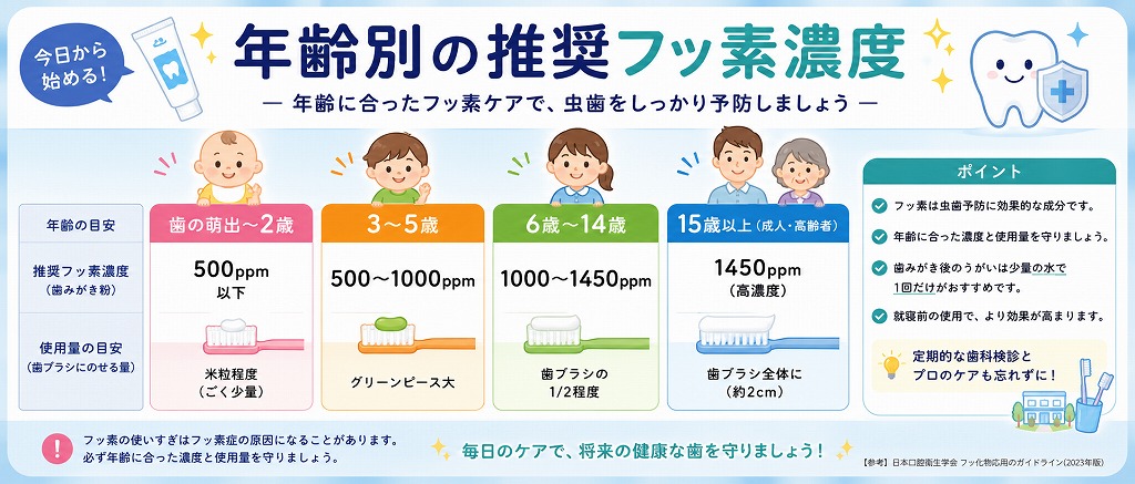 年齢別の推奨フッ素濃度