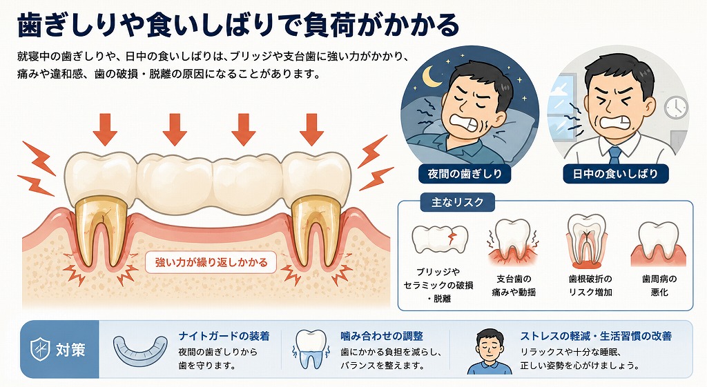 歯ぎしり・食いしばりによる負担