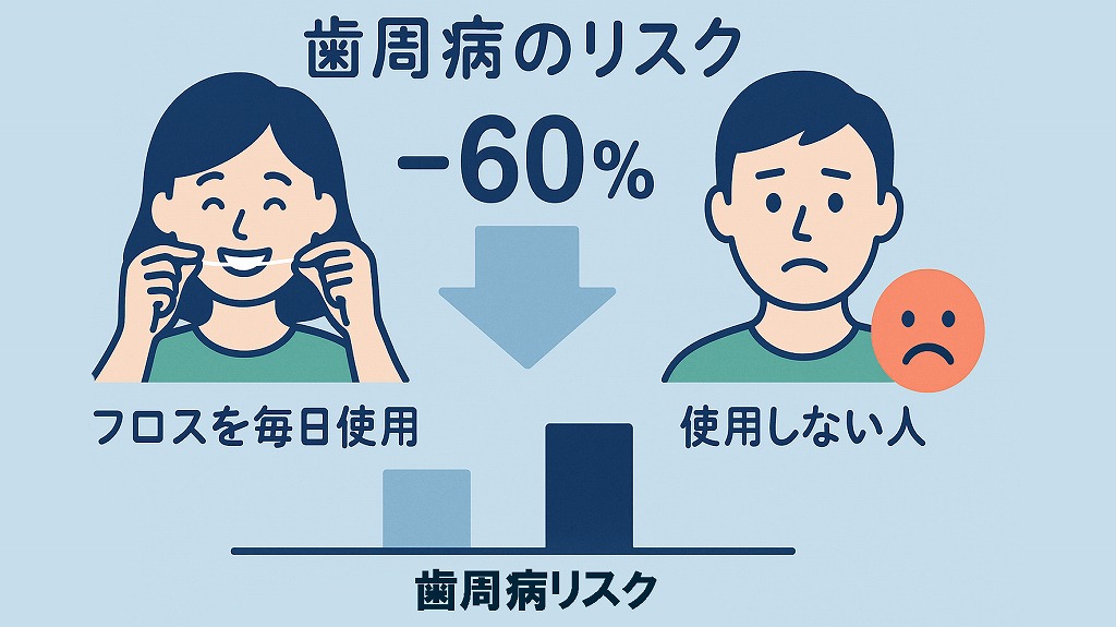 デンタルフロスを週3回以上使用している人は、歯周病の進行率が有意に低い
