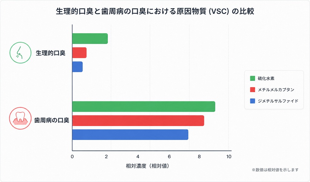他臭症の代表的な原因は歯周病