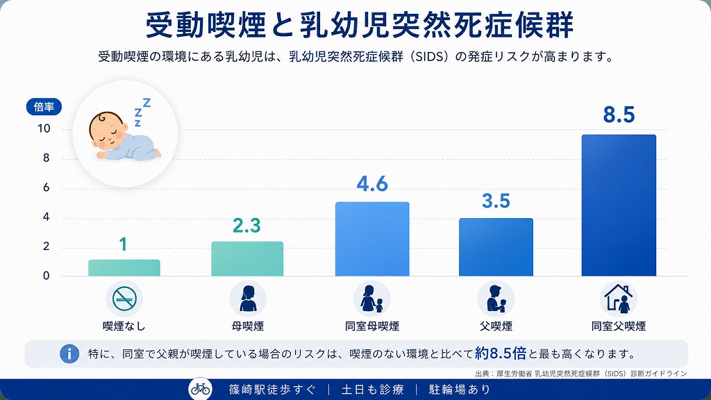 子どもへの影響　受動喫煙と乳幼児突然死症候群の関係