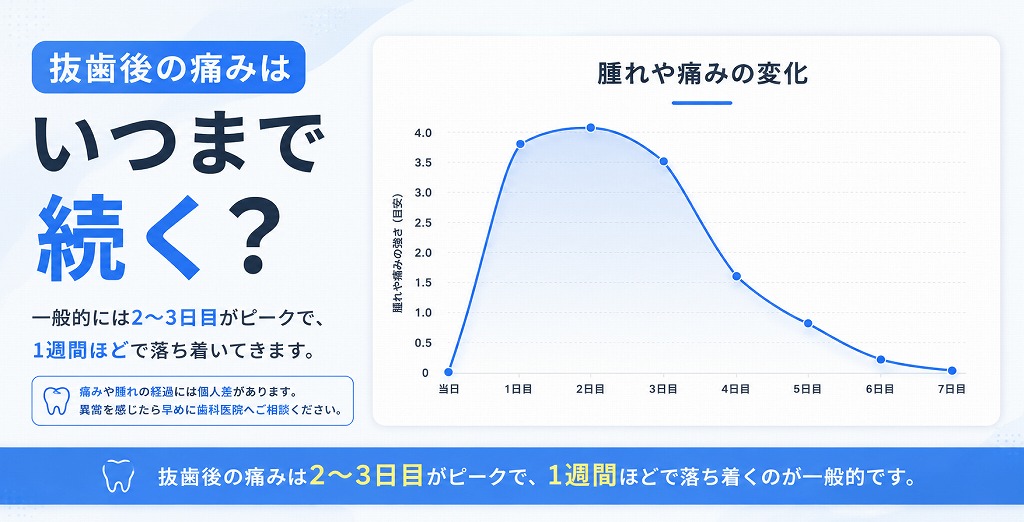 抜歯後の痛みはいつまで続く？