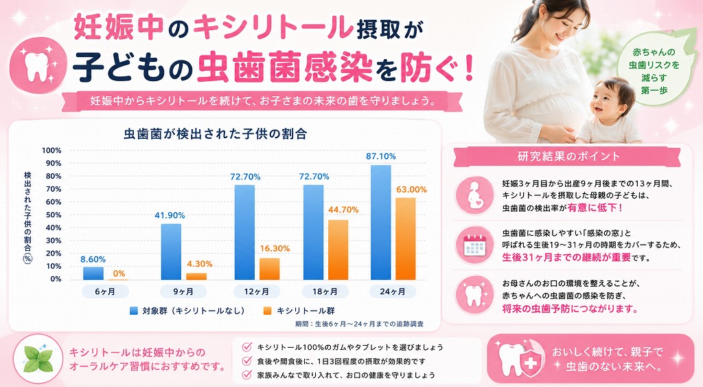 妊娠中のキシリトール摂取が子どもの虫歯菌感染を防ぐ！