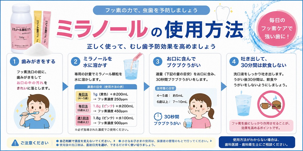 ミラノールの使用方法