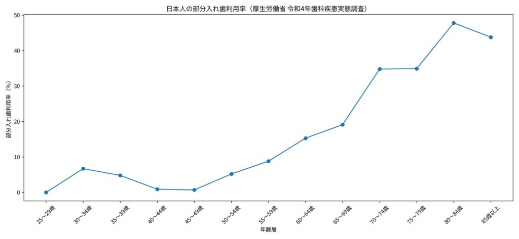日本人の部分入れ歯利用率　厚生労働省「令和4年 歯科疾患実態調査」