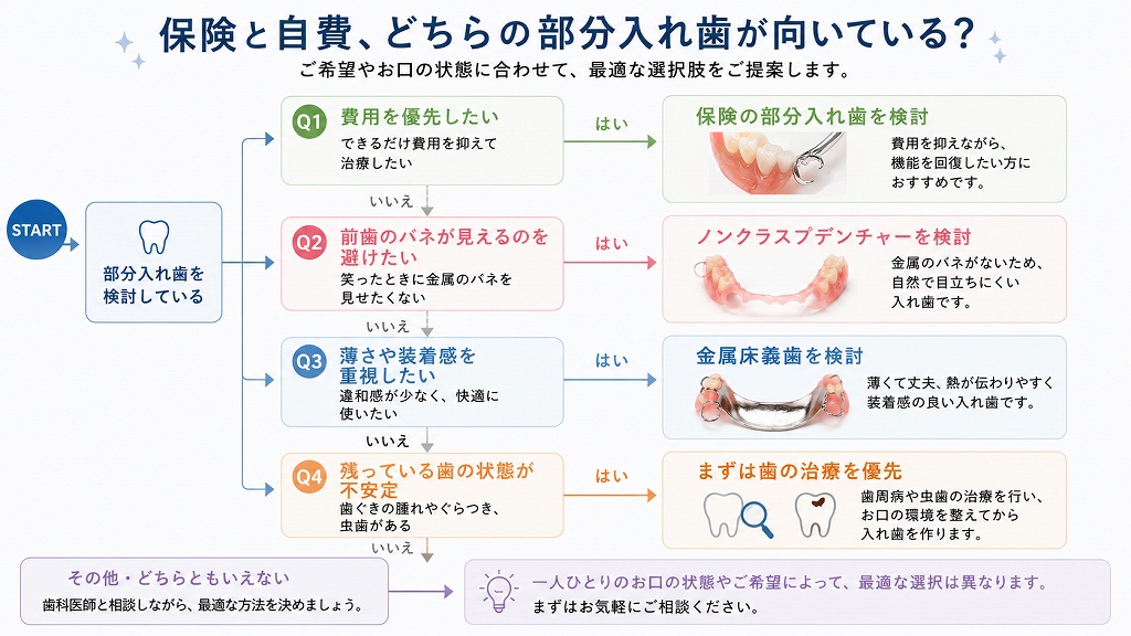 保険と自費の部分入れ歯を選ぶためのフローチャート