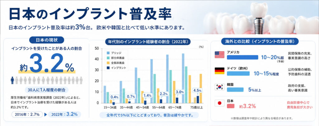 日本のインプラント普及率
