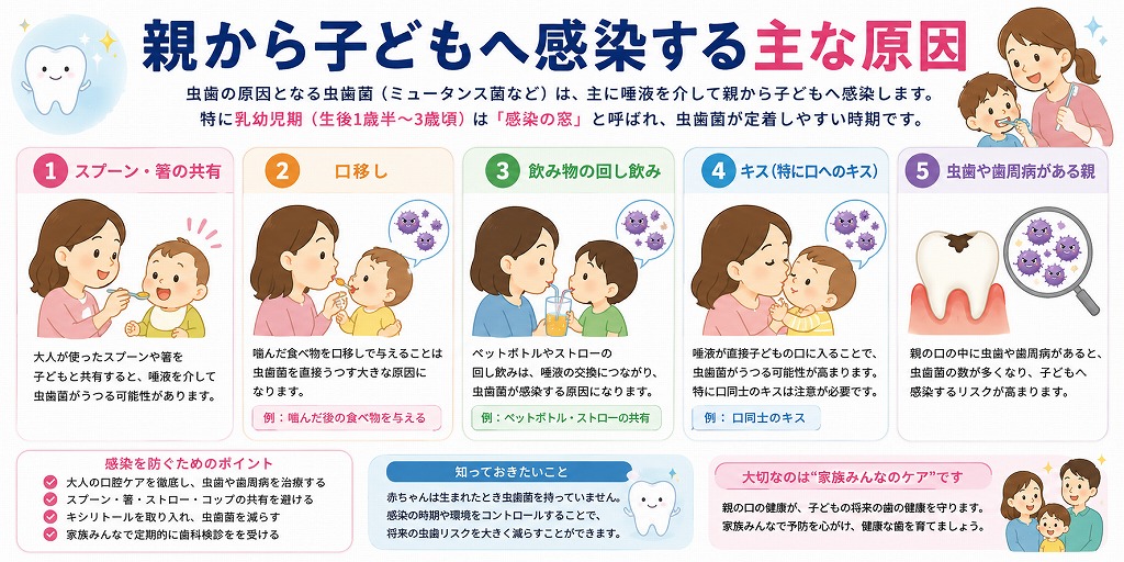 親から子どもへ感染する主な原因