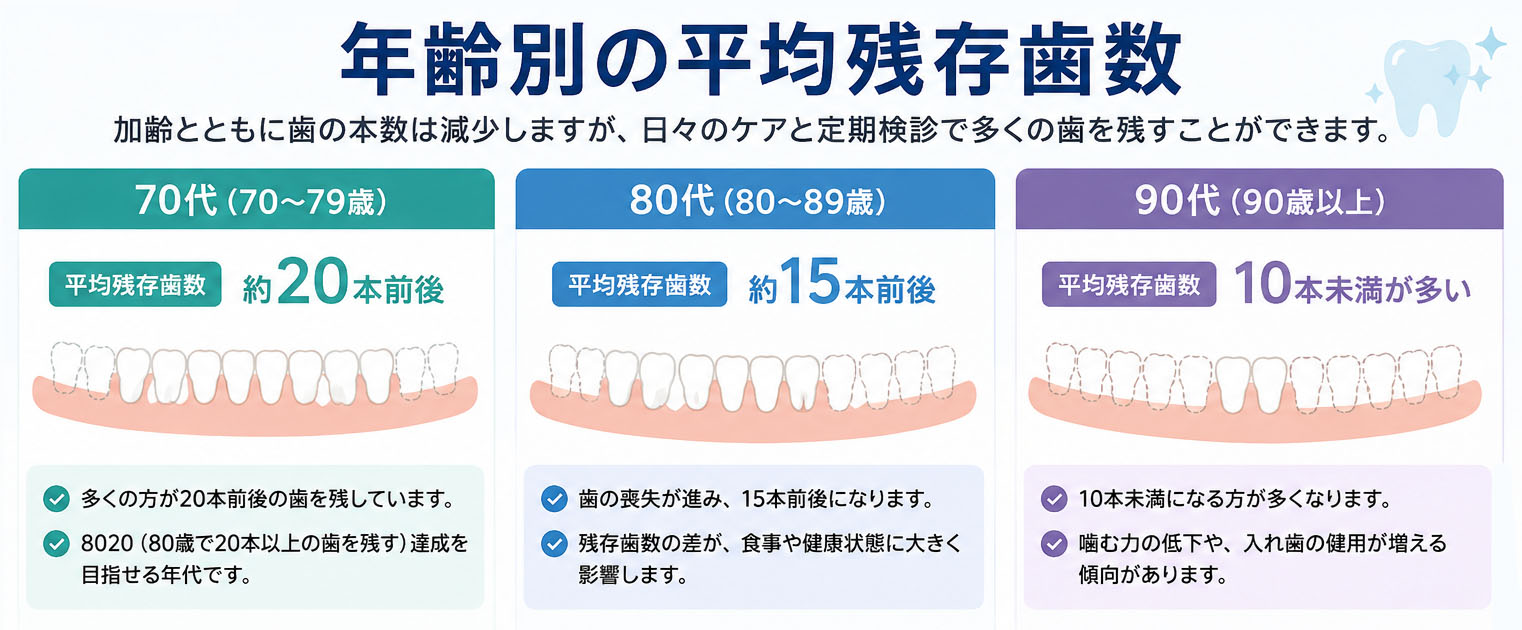 年齢別の平均残存歯数