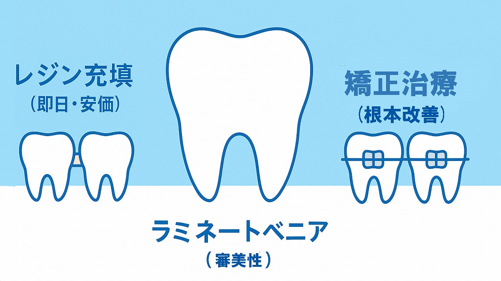 歯の隙間を埋める治療法の種類