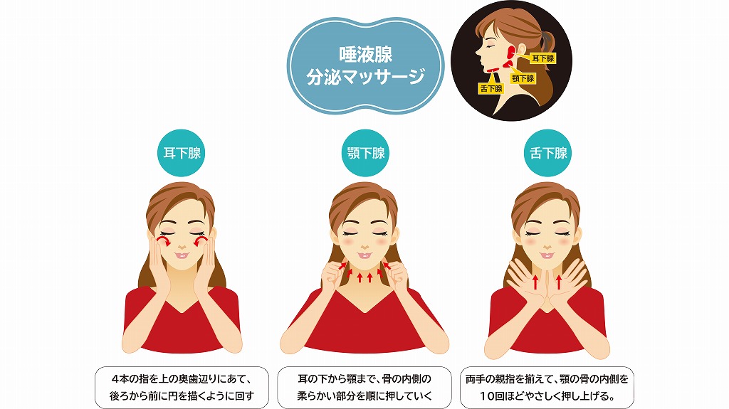 唾液腺マッサージの方法