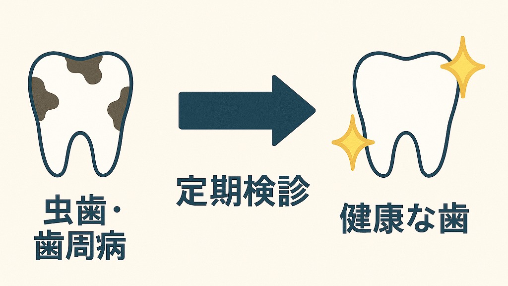 虫歯・歯周病 → 定期検診 → 健康な歯