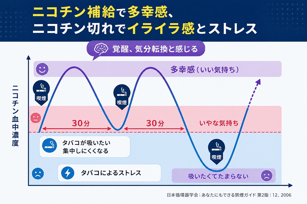 日本循環器学会　 : あなたにもできる禁煙ガイド 第2版 : 12, 2006.