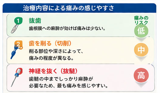 治療内容による痛みの感じやすさ