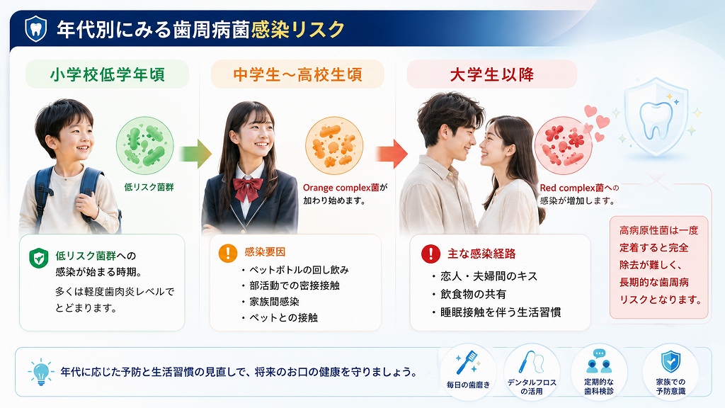 年代別にみる歯周病菌感染リスク