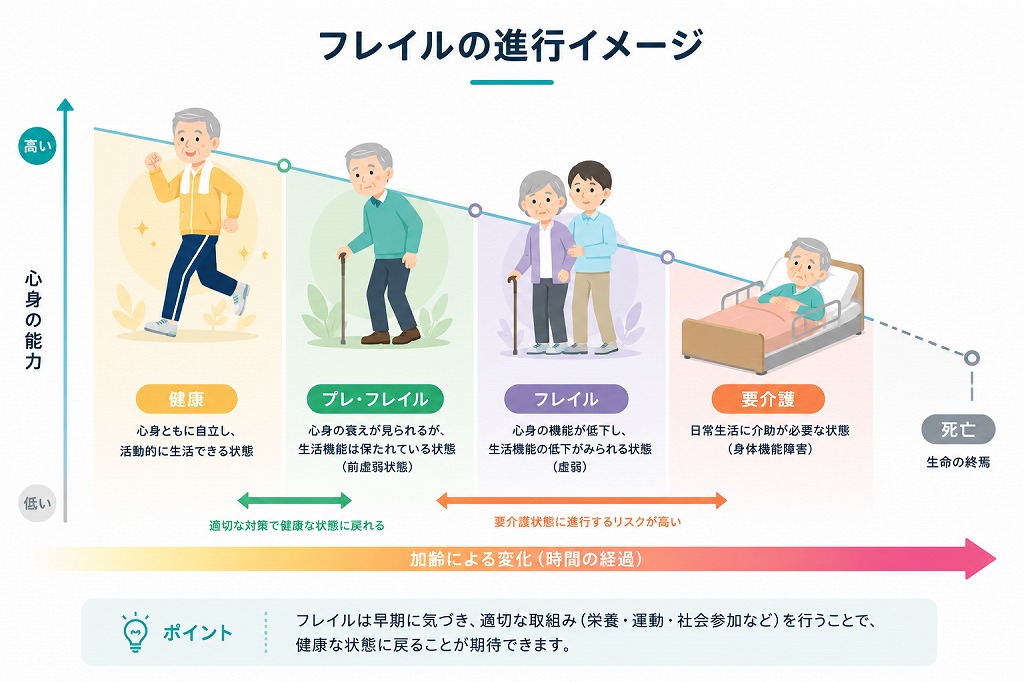 健康から要介護へ移行するまでの流れ