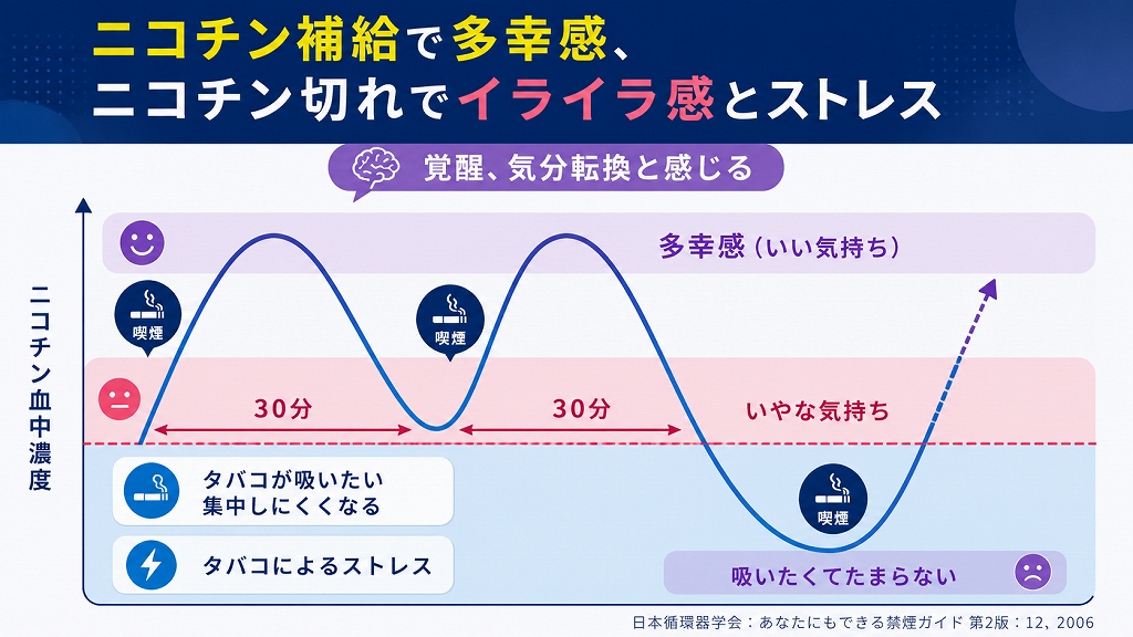 日本循環器学会 : あなたにもできる禁煙ガイド 第2版 : 12, 2006.