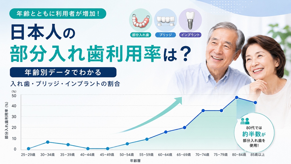 日本人の部分入れ歯利用率　厚生労働省「令和4年 歯科疾患実態調査」