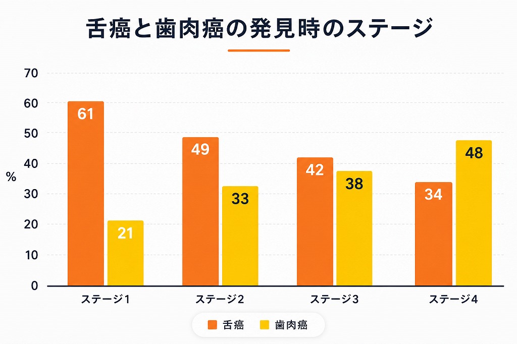 東京歯科大学の575名の口腔がん患者（舌癌、上下歯肉癌、頬粘膜癌、口底癌、硬口蓋癌、口唇癌）の中から舌癌と歯肉癌を比較したデータ
出典：東京歯科大学市川総合病院
