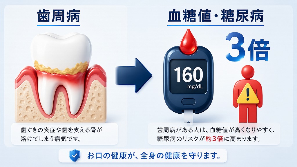 歯周病は糖尿病のサインかも？