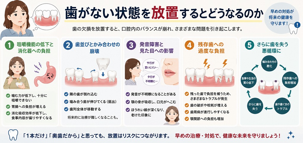 歯がない状態を放置するとどうなるのか